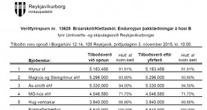 Opnun útboðs: Brúarskóli/Klettaskóli. Endurnýjun þakklæðningar á húsi B