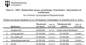 Opnun útboðs: Stekkjarbakki, göngu og hjólastígur. Grænistekkur – Hamrastekkur að undirgögnum