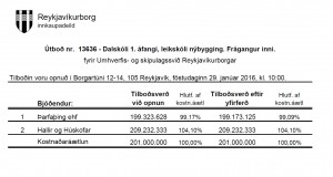 Opnun útboðs: Dalskóli 1. áfangi, leikskóli nýbygging. Frágangur inni.