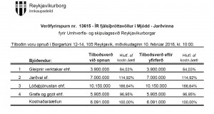Opnun útboðs: ÍR frjálsíþróttavöllur í Mjódd – Jarðvinna.