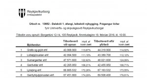 Opnun útboðs: Dalskóli 1. áfangi, leikskóli nýbygging. Frágangur lóðar.