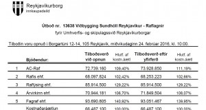 Opnun útboðs: Viðbygging Sundhöll Reykjavíkur. Raflagnir