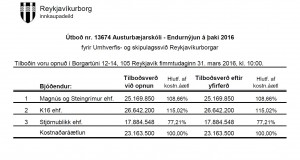 Opnun tilboða: Austurbæjarskóli – Endurnýjun á þaki 2016