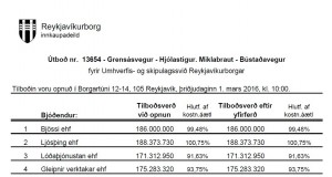 Opnun útboðs: Grensásvegur. Hjólastígur. Miklabraut – Bústaðavegur