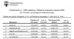 17.03.2016 Opnun verðk. Lækjaborg-Viðhald og endurbætur utanhúss 2016