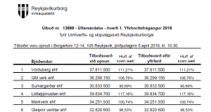Opnun útboðs: Úlfarsárdalur – hverfi 1. Yfirborðsfrágangur 2016