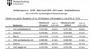 Opnun verðfyrirsp: Betri hverfi 2016-2017 austur. Verkfræðihönnun