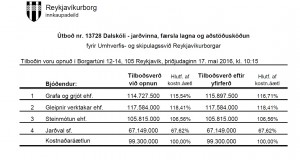 Opnun útboðs: Dalskóli jarðvinna, færsla lagna og aðstöðusköpun