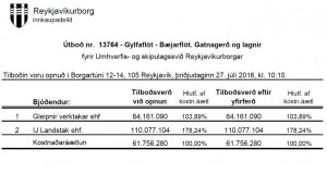 Opnun útboðs: Gylfaflöt – Bæjarflöt. Gatnagerð og lagnir