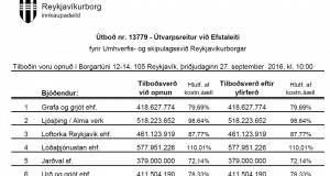 Opnun útboðs: Útvarpsreitur við Efstaleiti – Jarðvinna