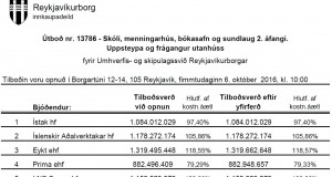 Opnun útboðs: Skóli, menningarhús, bókasafn og sundlaug 2. áf. Uppsteypa og frágangur utanhúss