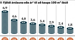 Fjórfalt fleiri árslaun þarf til að kaupa íbúð í höfuðborginni