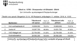 Reykjavíkurborg semur við Verkís vegna eftirlits við Útvarpsreit við Efstaleiti