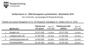 Opnun verðfyrirsp. : Grasagarður og Klambratún – Endurbætur 2016