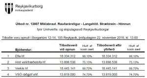Opnun útboðs: Miklabraut. Rauðarárstígur-Langahlíð. Strætórein – Hönnun