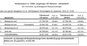 Reykjavíkurborg semur við Blikkás – funa ehf. vegna lofræstikerfis á Hlemmi