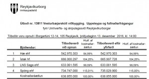 Reykjavíkurborg tekur tilboði LNS Sögu í Vesturbæjarskóla viðbygging. Uppsteypa/fullnaðarfrágangur