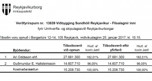 Opnun verðfyrirsp. Viðbygging Sundhöll Reykjavíkur. Flísalagnir inni