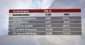 Suðurverk bauð lægst í Dýrafjarðargöng