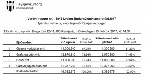 Opnun útboðs: Endurnýjun á Klambratúni 2017