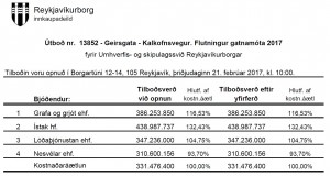 Opnun útboðs: Geirsgata – Kalkofnsvegur. Flutningur gatnamóta 2017