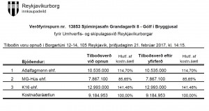 Opnun verðfyrirsp. Sjóminjasafn Grandagarði 8 – Gólf í bryggjusal