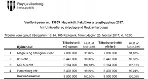 Opnun verðfyrirsp. Hagaskóli. Þakdúkur á tengibyggingu 2017