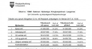 Reykjavíkurborg semur við Urð og Grjót ehf. vegna Sæbrautar – hjólastíg. Kringlumýrarbraut – Laugarnes