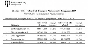 Opnun útboðs: Hafnarstræti – Endurgerð. Pósthússtræti – Tryggvagata 2017