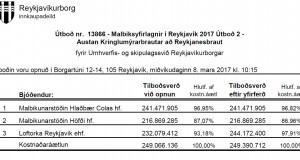 Opnun útboðs: Malbiksyfirlagnir í Reykjavík 2017 Útboð 2 – Austan Kringlumýrarbrautar að Reykjanesbraut