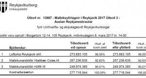 Opnun útboðs: Malbiksyfirlagnir í Reykjavík 2017 Útboð 3 – Austan Reykanesbrautar