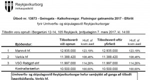 Reykjavíkurborg semur við Verkís hf. vegna eftirlits við Geirsgötu-Kalkofnsveg. Flutningur gatnamóta 2017 – Eftirlit