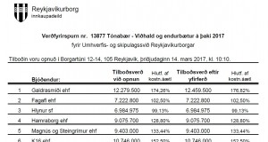 Opnun verðfyrirsp. Tónabær – Viðhald og endurbætur á þaki 2017
