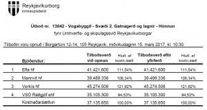 Opnun útboðs: Vogabyggð – Svæði 2. Gatnagerð og lagnir – Hönnun.