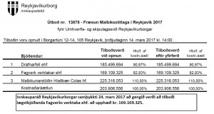 Reykjavíkurborg semur við Fagverk verktaka ehf. um fræsun malbikslaga árið 2017