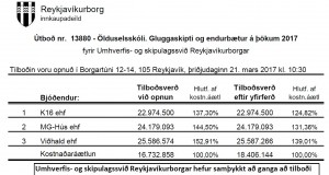 Reykjavíkurborg semur við K16 ehf. vegna Ölduselsskóla. Gluggaskipti og endurbætur á þökum 2017