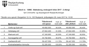 Opnun útboðs: Bakkaborg, endurgerð lóðar – 2. áfangi