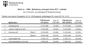 Opnun útboðs: Bakkaborg, endurgerð lóðar- Leiktæki
