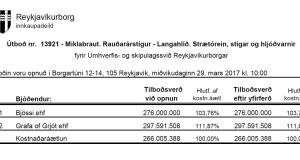 Opnun útboðs: Miklabraut. Rauðarárstígur – Langahlíð. Strætórein, stígar og hljóðvarnir.
