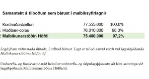 Hafnarfjarðarbær semur við Malbikunarstöðina Höfða hf. vegna verkefnis “Malbiksyfirlagnir í Hafnarfirði 2017”
