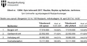 Opnun útboðs: Opin leiksvæði 2017 – Rauðás, Reykás og Næfurás. Jarðvinna