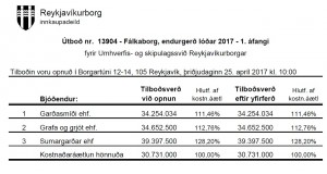 Opnun útboðs: Fálkaborg, endurgerð lóðar 2017 – 1. áfangi