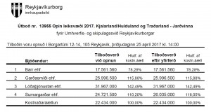Opnun útboðs: Opin leiksvæði 2017. Kjalarland/Hulduland og Traðarland – Jarðvinna