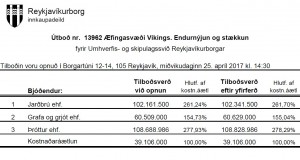 Opnun útboðs: Æfingasvæði Vikings. Endurnýjun og stækkun