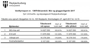 Opnun verðfyrirsp. Brúarskóli. Múr- og gluggaviðgerðir 2017