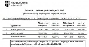 Reykjavíkurborg semur við Vörðuberg ehf. vegna gangstéttarviðgerða 2017 uppá 68.5 millj.