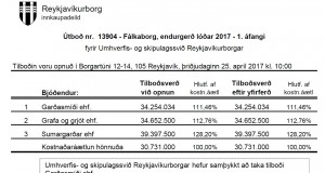Reykjavíkurborg semur við Garðasmíði ehf. vegna Fálkaborg, endurgerð lóðar 2017 – 1. áfangi