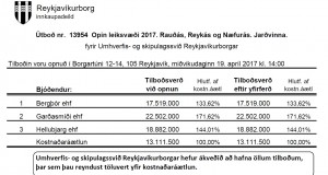 Reykjavíkurborg hafnar öllum tilboðum í Opin leiksvæði 2017. Rauðás, Reykás og Næfurás – Jarðvinna