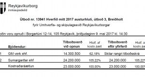 Opnun útboðs: Hverfið mitt 2017 austurhluti, útboð 3 – Breiðholt