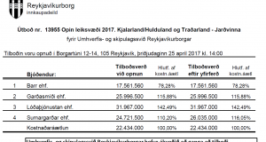 Reykjavíkurborg semur við Barr ehf. um verkefnið Opin leiksvæð 2017 – Fossvogur Jarðvinna